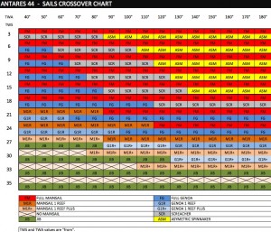 Sail Selection Table