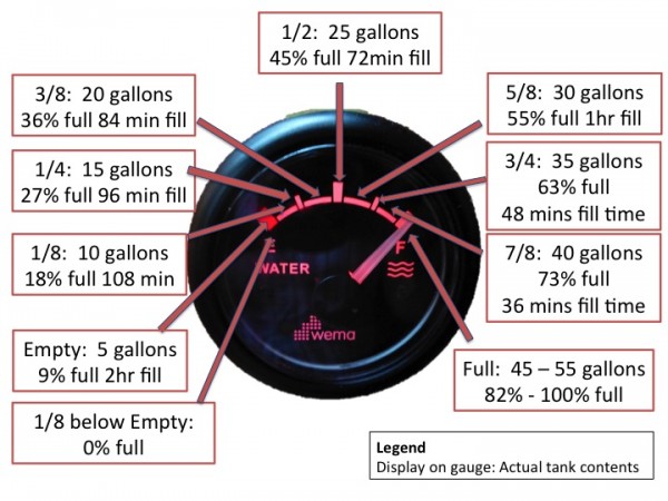 Fresh water gauge